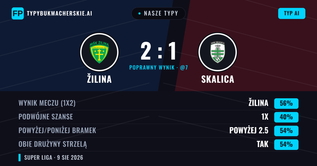 Nasze typy: Žilina vs Skalica — Žilina — Wygrana (59%); Powyżej 2.5; Obie drużyny strzelą: Tak