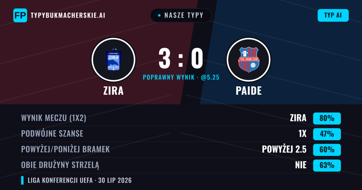Nasze typy: Zira vs Paide — Zira — Wygrana (77%); Powyżej 2.5; Obie drużyny strzelą: Nie
