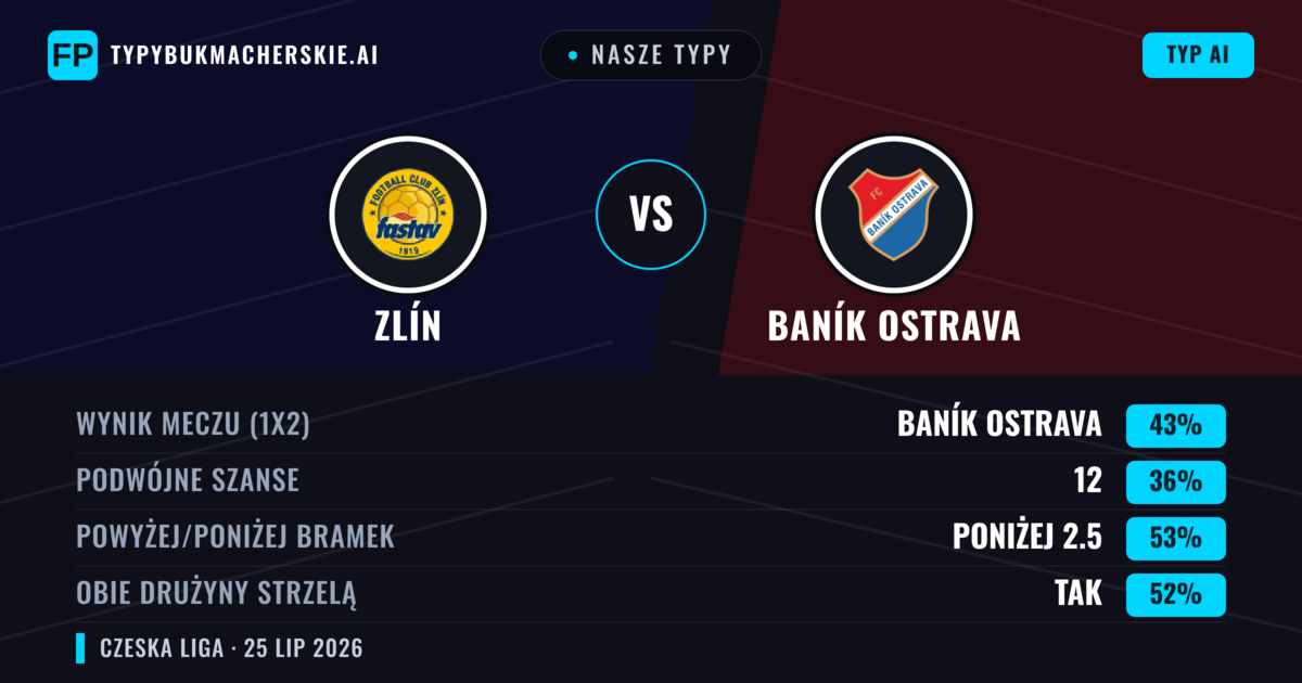 Nasze typy: Zlín vs Baník Ostrava — Baník Ostrava — Wygrana (44%); Poniżej 2.5; Obie drużyny strzelą: Tak