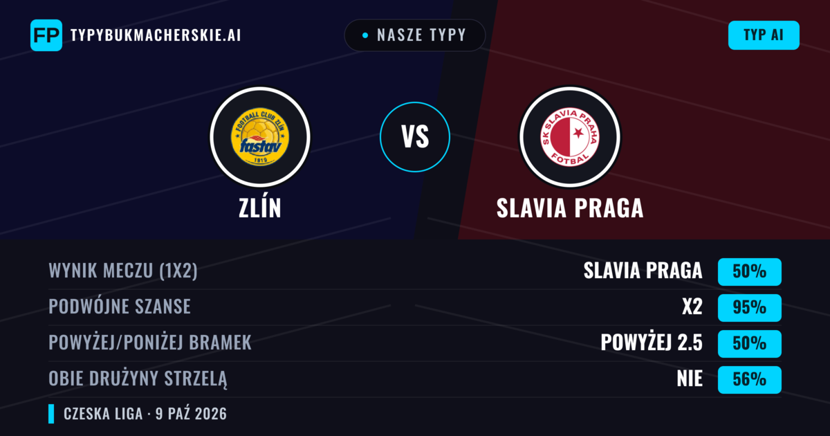 Nasze typy: Zlín vs Slavia Praga — Slavia Praga — Wygrana (74%); Powyżej 2.5; Obie drużyny strzelą: Nie
