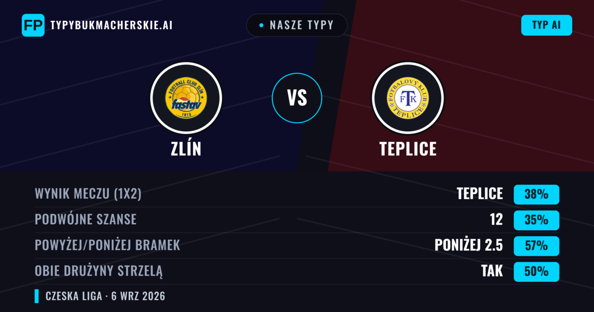 Nasze typy: Zlín vs Teplice — Teplice — Wygrana (38%); Poniżej 2.5; Obie drużyny strzelą: Tak