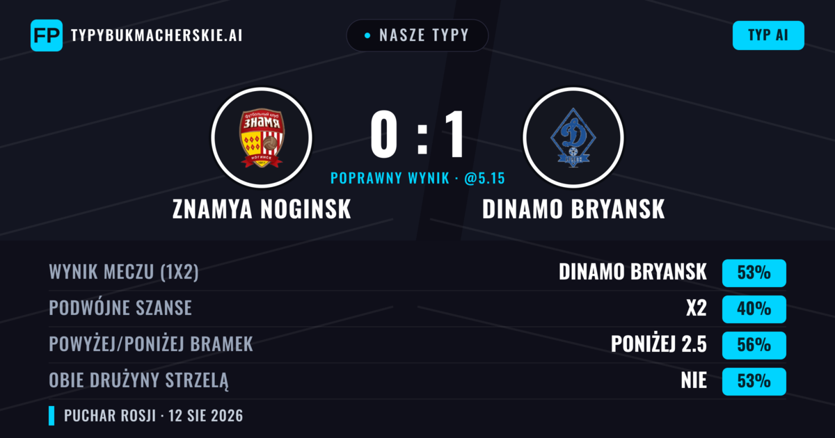 Nasze typy: Znamya Noginsk vs Dinamo Bryansk — Dinamo Bryansk — Wygrana (51%); Poniżej 2.5; Obie drużyny strzelą: Nie