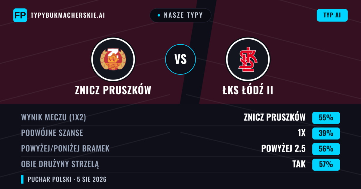 Nasze typy: Znicz Pruszków vs ŁKS Łódź II — Znicz Pruszków — Wygrana (65%); Powyżej 2.5; Obie drużyny strzelą: Tak