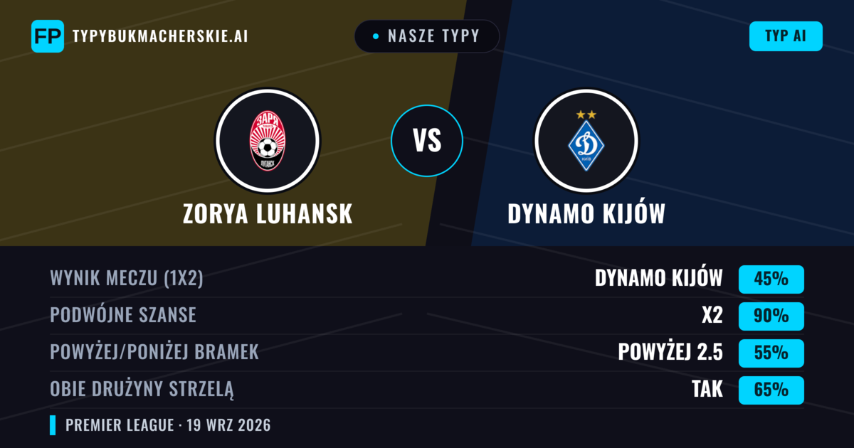 Nasze typy: Zorya Luhansk vs Dynamo Kijów — Dynamo Kijów — Wygrana (59%); Powyżej 2.5; Obie drużyny strzelą: Tak