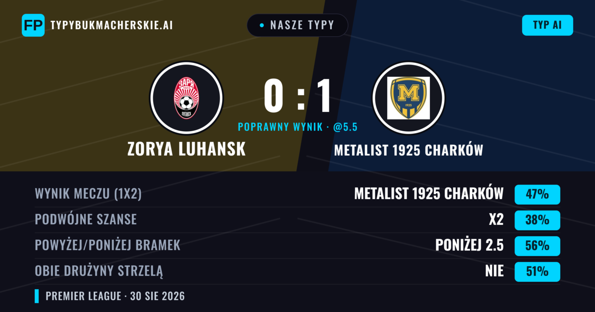 Nasze typy: Zorya Luhansk vs Metalist 1925 Charków — Metalist 1925 Charków — Wygrana (42%); Poniżej 2.5; Obie drużyny strzelą: Nie