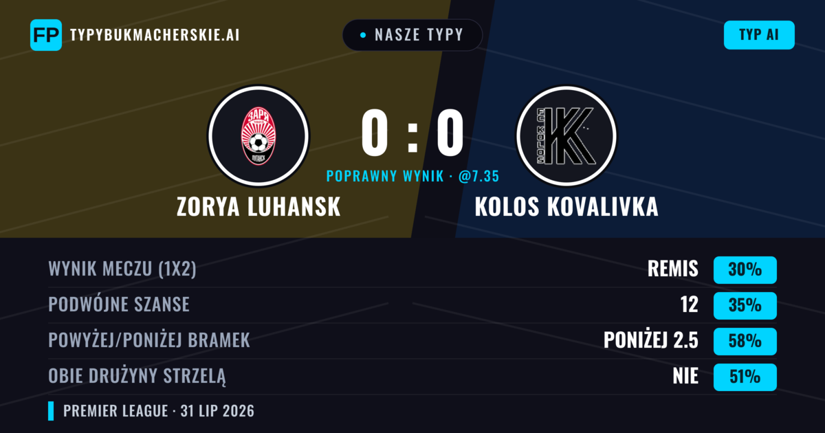 Nasze typy: Zorya Luhansk vs Kolos Kovalivka — Zorya Luhansk — Wygrana (38%); Poniżej 2.5; Obie drużyny strzelą: Nie