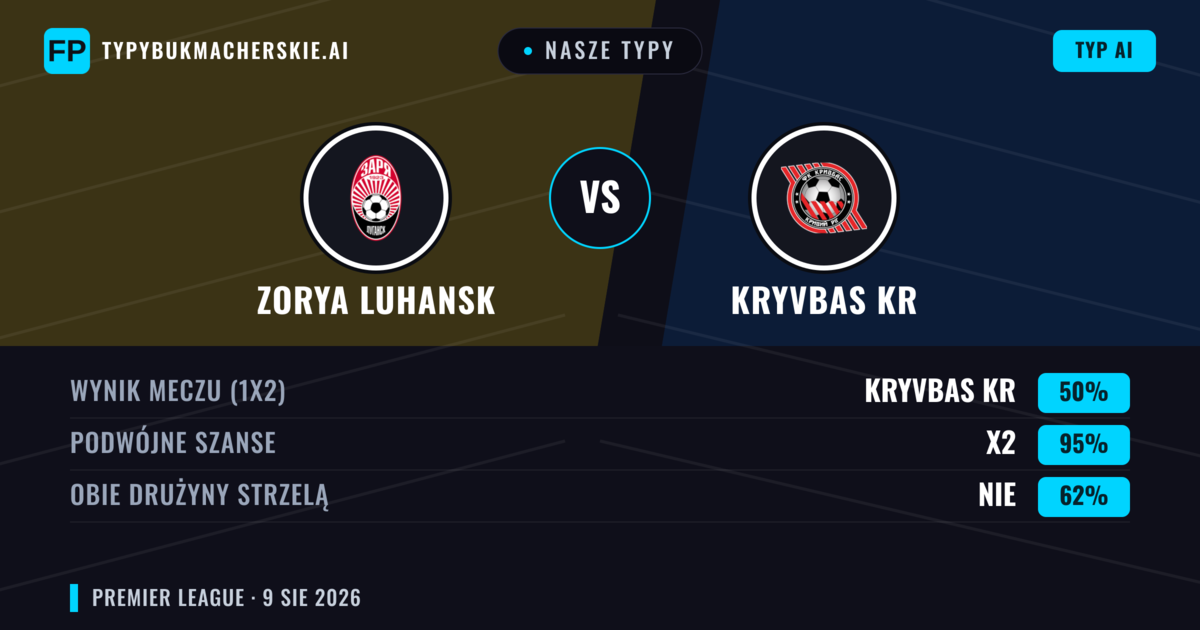 Nasze typy: Zorya Luhansk vs Kryvbas Kr — Zorya Luhansk — Wygrana (56%); Powyżej 2.5; Obie drużyny strzelą: Tak