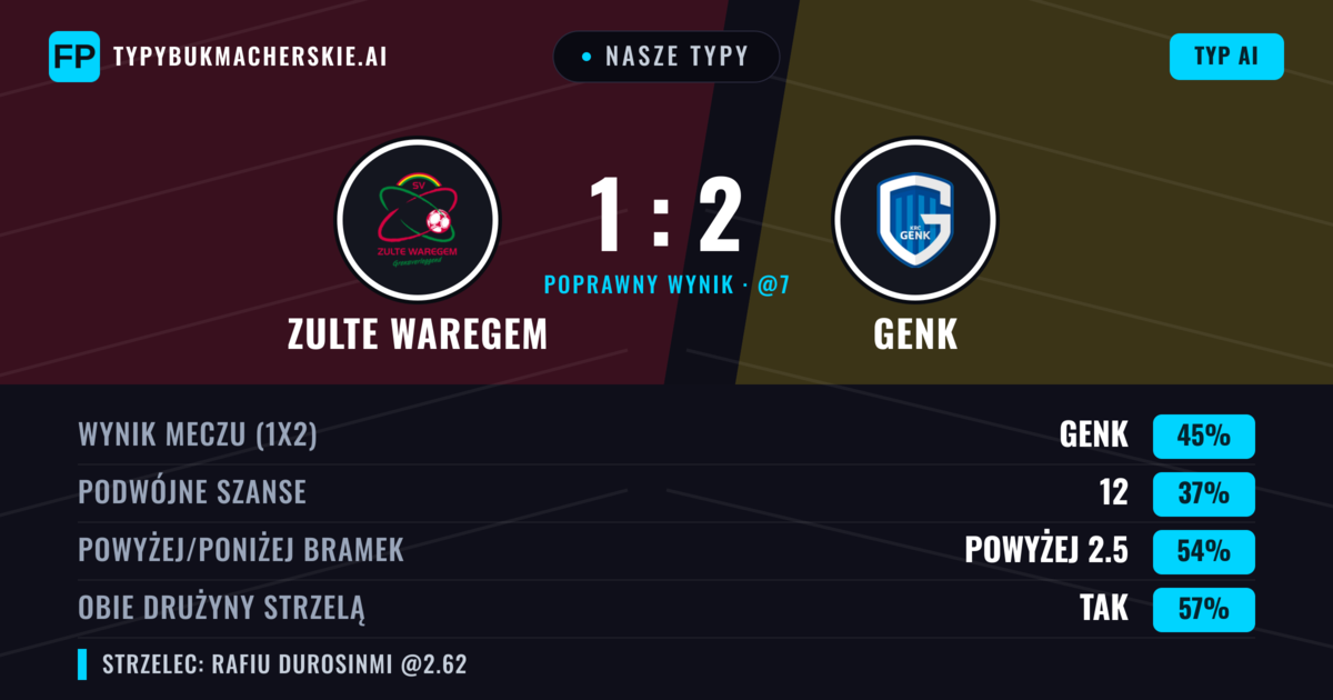Nasze typy: Zulte Waregem vs Genk — Genk — Wygrana (45%); Powyżej 2.5; Obie drużyny strzelą: Tak