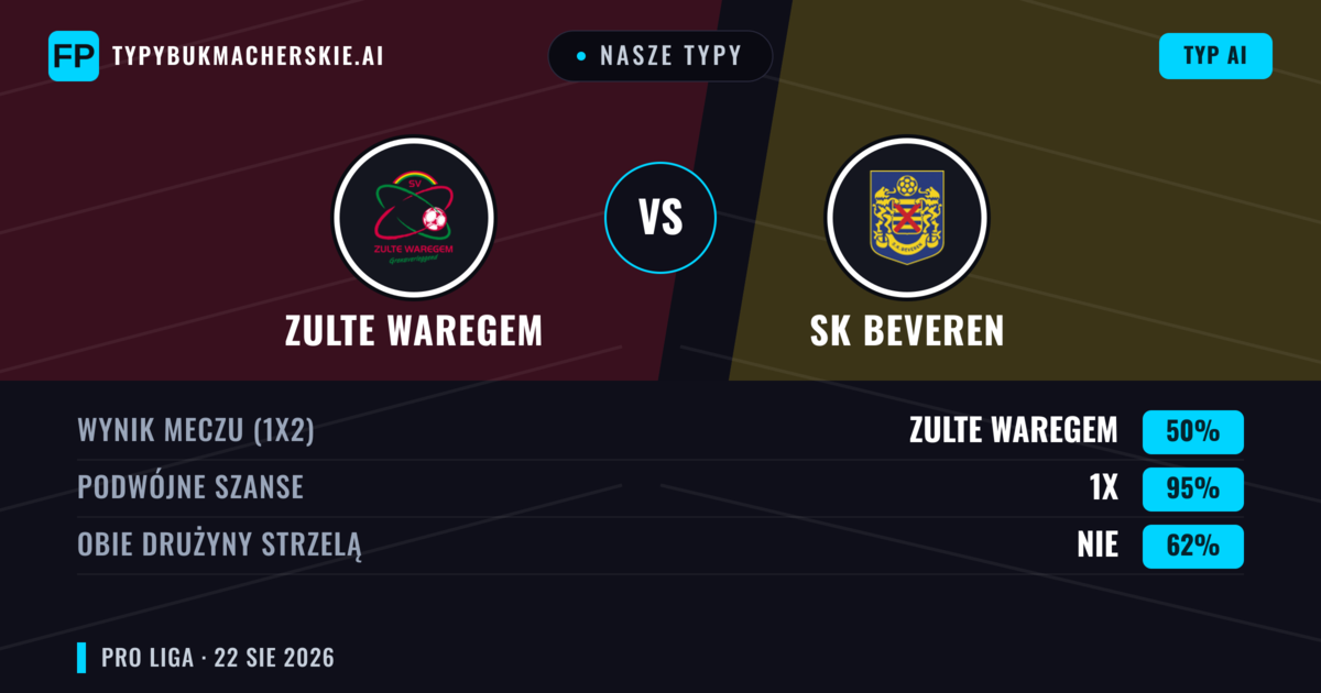 Nasze typy: Zulte Waregem vs SK Beveren — Zulte Waregem — Wygrana (47%); Powyżej 2.5; Obie drużyny strzelą: Tak