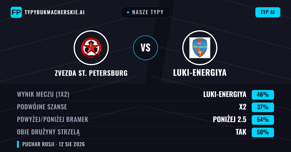 Nasze typy: Zvezda St. Petersburg vs Luki-Energiya — Luki-Energiya — Wygrana (45%); Poniżej 2.5; Obie drużyny strzelą: Tak